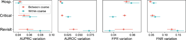Figure 4 for Coarse race data conceals disparities in clinical risk score performance