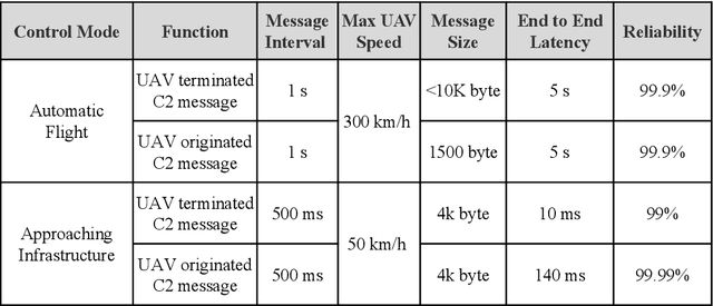 Figure 1 for Ultra-reliable urban air mobility networks