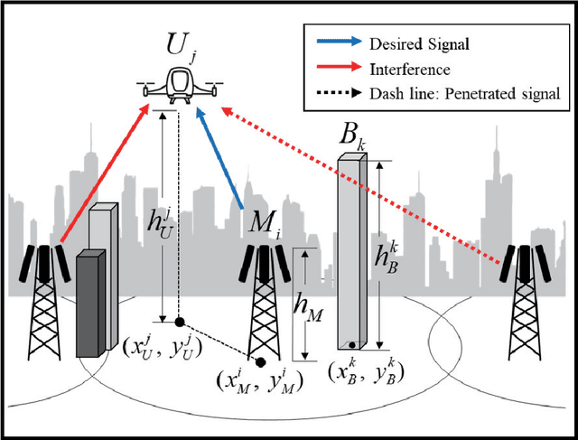 Figure 2 for Ultra-reliable urban air mobility networks