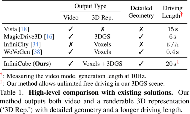 Figure 1 for InfiniCube: Unbounded and Controllable Dynamic 3D Driving Scene Generation with World-Guided Video Models