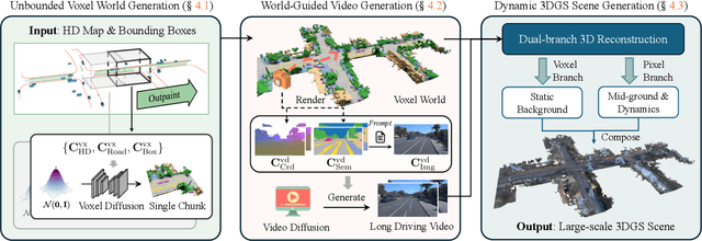 Figure 2 for InfiniCube: Unbounded and Controllable Dynamic 3D Driving Scene Generation with World-Guided Video Models