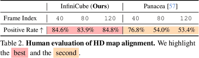 Figure 3 for InfiniCube: Unbounded and Controllable Dynamic 3D Driving Scene Generation with World-Guided Video Models