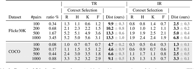 Figure 4 for Multimodal Dataset Distillation for Image-Text Retrieval