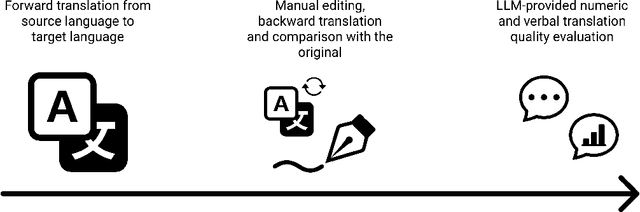 Figure 1 for Questionnaires for Everyone: Streamlining Cross-Cultural Questionnaire Adaptation with GPT-Based Translation Quality Evaluation