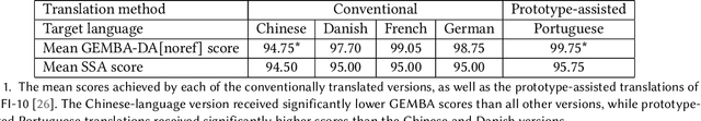 Figure 2 for Questionnaires for Everyone: Streamlining Cross-Cultural Questionnaire Adaptation with GPT-Based Translation Quality Evaluation