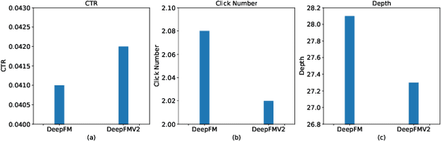 Figure 3 for CTR is not Enough: a Novel Reinforcement Learning based Ranking Approach for Optimizing Session Clicks