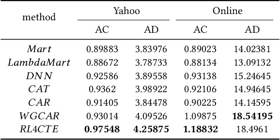 Figure 2 for CTR is not Enough: a Novel Reinforcement Learning based Ranking Approach for Optimizing Session Clicks