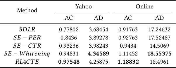 Figure 4 for CTR is not Enough: a Novel Reinforcement Learning based Ranking Approach for Optimizing Session Clicks