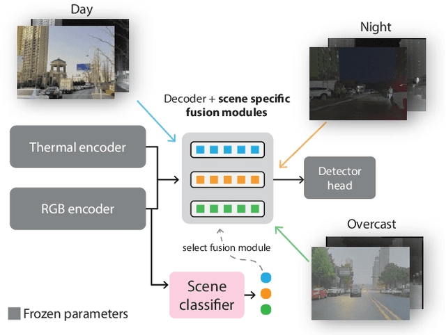 Figure 1 for RGB-X Object Detection via Scene-Specific Fusion Modules