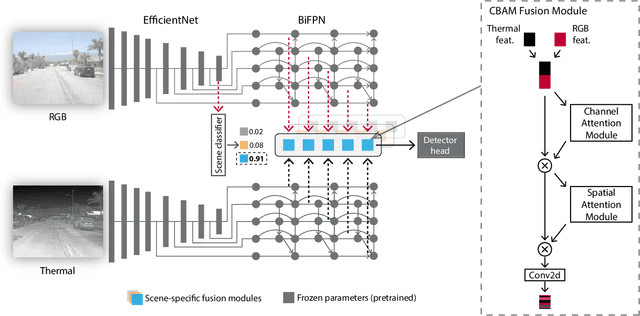 Figure 3 for RGB-X Object Detection via Scene-Specific Fusion Modules