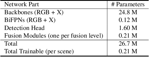 Figure 2 for RGB-X Object Detection via Scene-Specific Fusion Modules