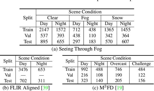 Figure 4 for RGB-X Object Detection via Scene-Specific Fusion Modules