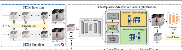 Figure 3 for ReToMe-VA: Recursive Token Merging for Video Diffusion-based Unrestricted Adversarial Attack