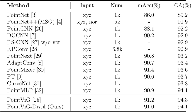 Figure 3 for Efficient Point Cloud Classification via Offline Distillation Framework and Negative-Weight Self-Distillation Technique