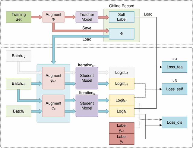 Figure 1 for Efficient Point Cloud Classification via Offline Distillation Framework and Negative-Weight Self-Distillation Technique