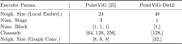 Figure 2 for Efficient Point Cloud Classification via Offline Distillation Framework and Negative-Weight Self-Distillation Technique