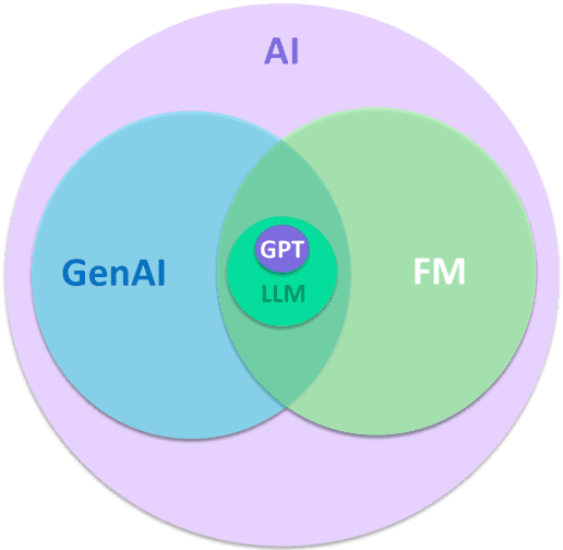 Figure 1 for Generative AI in Health Economics and Outcomes Research: A Taxonomy of Key Definitions and Emerging Applications, an ISPOR Working Group Report