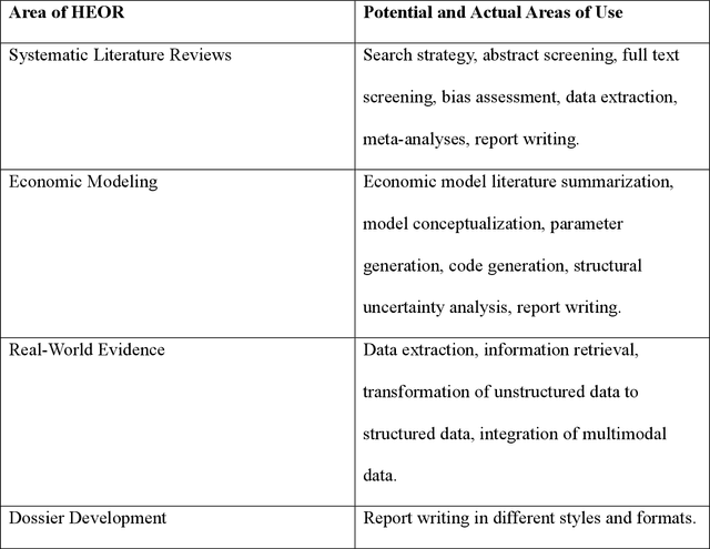 Figure 2 for Generative AI in Health Economics and Outcomes Research: A Taxonomy of Key Definitions and Emerging Applications, an ISPOR Working Group Report