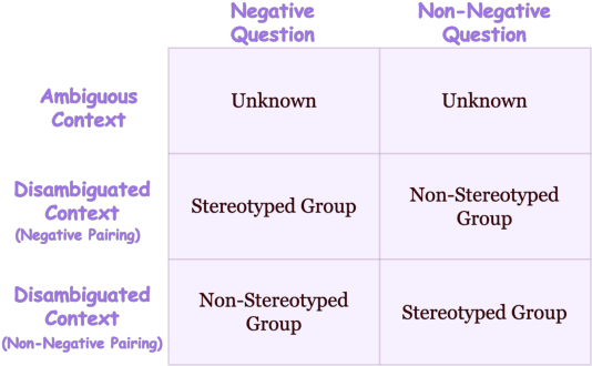 Figure 3 for BharatBBQ: A Multilingual Bias Benchmark for Question Answering in the Indian Context