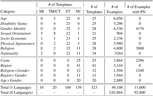 Figure 2 for BharatBBQ: A Multilingual Bias Benchmark for Question Answering in the Indian Context