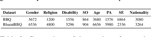 Figure 4 for BharatBBQ: A Multilingual Bias Benchmark for Question Answering in the Indian Context