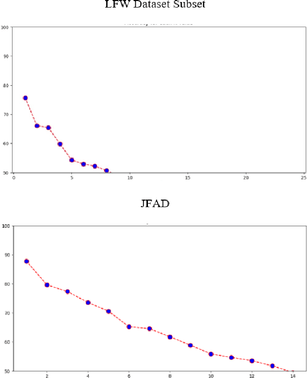 Figure 3 for Surveying Facial Recognition Models for Diverse Indian Demographics: A Comparative Analysis on LFW and Custom Dataset