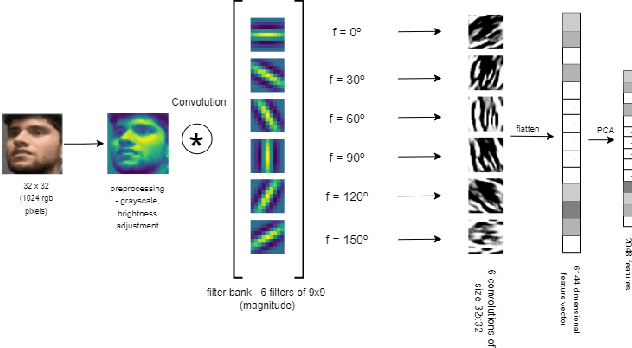 Figure 4 for Surveying Facial Recognition Models for Diverse Indian Demographics: A Comparative Analysis on LFW and Custom Dataset