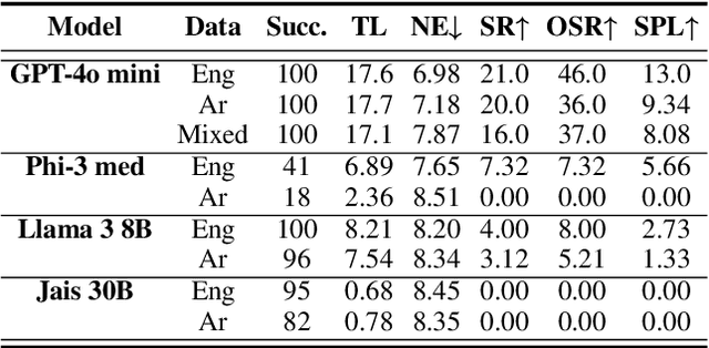 Figure 2 for Language and Planning in Robotic Navigation: A Multilingual Evaluation of State-of-the-Art Models