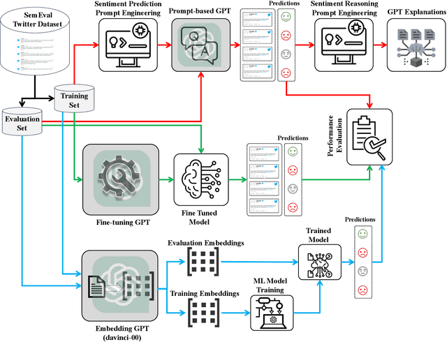 Figure 1 for SentimentGPT: Exploiting GPT for Advanced Sentiment Analysis and its Departure from Current Machine Learning