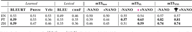 Figure 4 for Dialect-robust Evaluation of Generated Text