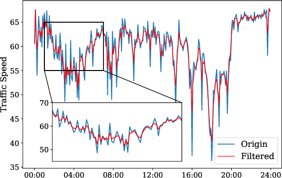 Figure 1 for Enhancing Traffic Prediction with Learnable Filter Module