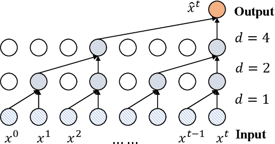 Figure 4 for Enhancing Traffic Prediction with Learnable Filter Module