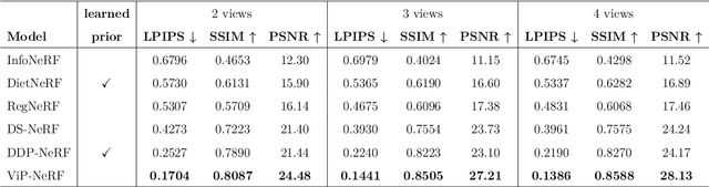 Figure 2 for Sparse Input View Synthesis: 3D Representations and Reliable Priors