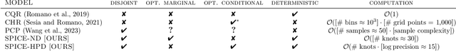 Figure 1 for Conformalized Deep Splines for Optimal and Efficient Prediction Sets