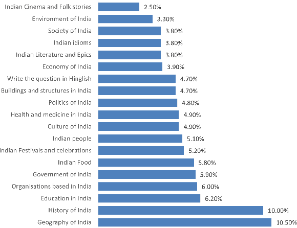 Figure 1 for Benchmarking Hindi LLMs: A New Suite of Datasets and a Comparative Analysis