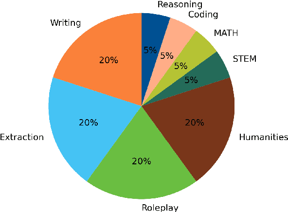 Figure 4 for Benchmarking Hindi LLMs: A New Suite of Datasets and a Comparative Analysis