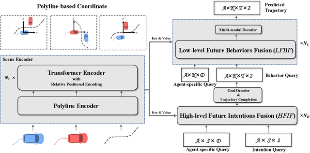 Figure 3 for BiFF: Bi-level Future Fusion with Polyline-based Coordinate for Interactive Trajectory Prediction