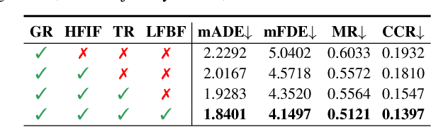 Figure 4 for BiFF: Bi-level Future Fusion with Polyline-based Coordinate for Interactive Trajectory Prediction