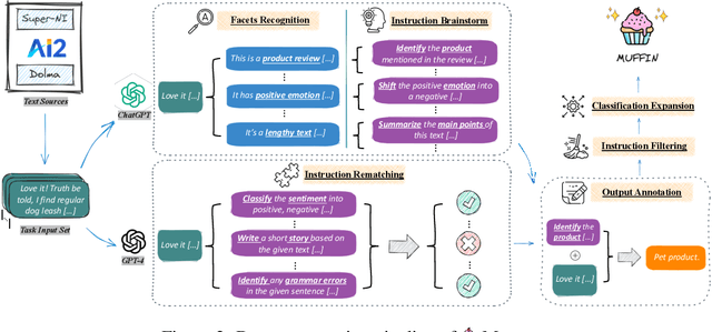 Figure 3 for MUFFIN: Curating Multi-Faceted Instructions for Improving Instruction-Following