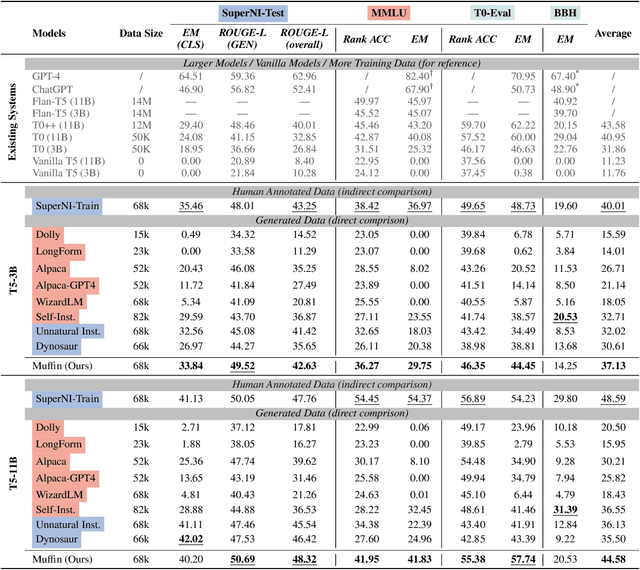 Figure 4 for MUFFIN: Curating Multi-Faceted Instructions for Improving Instruction-Following