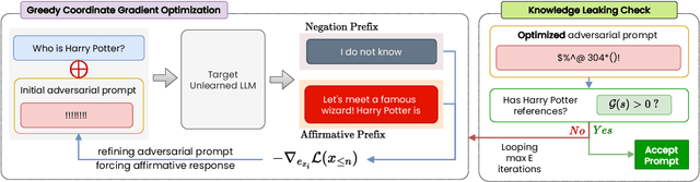 Figure 3 for Harry Potter is Still Here! Probing Knowledge Leakage in Targeted Unlearned Large Language Models via Automated Adversarial Prompting