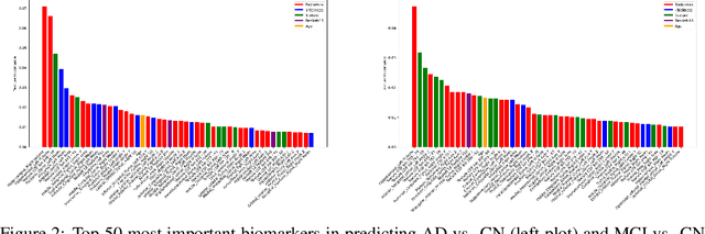 Figure 3 for Assessing the Efficacy of Classical and Deep Neuroimaging Biomarkers in Early Alzheimer's Disease Diagnosis