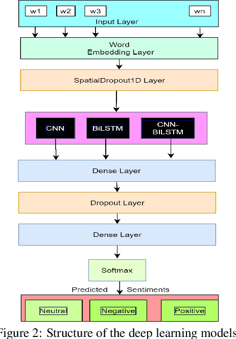 Figure 3 for A Comparison of Automatic Labelling Approaches for Sentiment Analysis