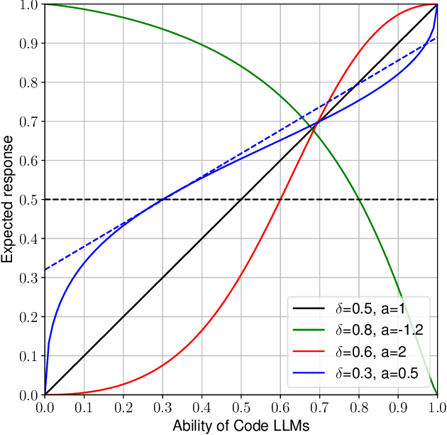 Figure 3 for Assessing Programming Task Difficulty for Efficient Evaluation of Large Language Models