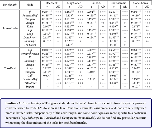Figure 2 for Assessing Programming Task Difficulty for Efficient Evaluation of Large Language Models