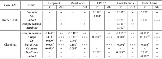 Figure 4 for Assessing Programming Task Difficulty for Efficient Evaluation of Large Language Models