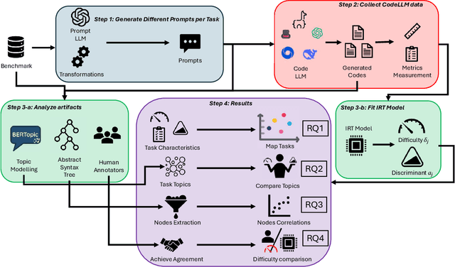Figure 1 for Assessing Programming Task Difficulty for Efficient Evaluation of Large Language Models