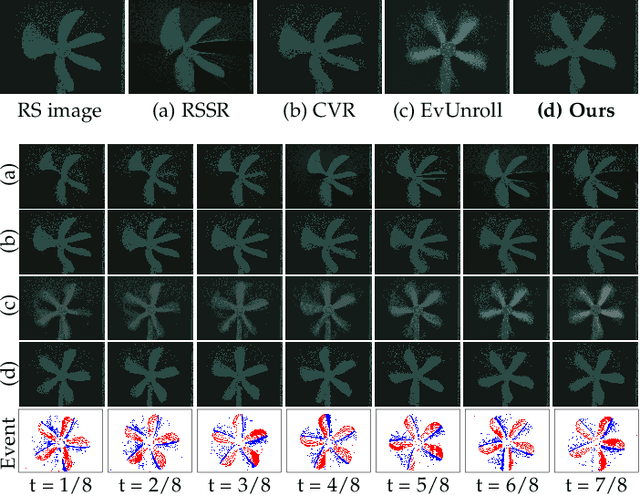 Figure 1 for Self-Supervised Scene Dynamic Recovery from Rolling Shutter Images and Events