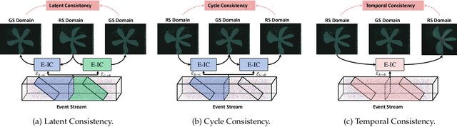 Figure 3 for Self-Supervised Scene Dynamic Recovery from Rolling Shutter Images and Events
