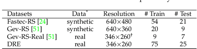 Figure 2 for Self-Supervised Scene Dynamic Recovery from Rolling Shutter Images and Events